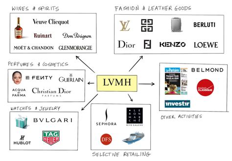 who owns givenchy beauty|is gucci owned by lvmh.